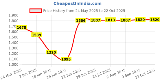 flipkart.com messina 24X18X10 Matte Finish Handmade Kitchen With Waste Coupling Vessel Sink messina Price History Graph from 24 May 2025 to 22 Oct 2025