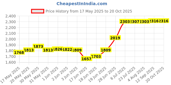 flipkart.com messina 304 GRADE HANDMADE (24" x 18" TAP HOLE) KITCHEN SINGLE BOWL SATIN FINISH Stainless Steel _A43 Vessel Sink messina Price History Graph from 17 May 2025 to 19 Oct 2025