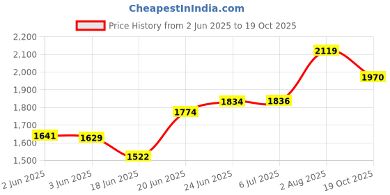 flipkart.com messina 304 HANDMADE sound proof KITCHEN SINK HEAVY-DUTY PREMIUM QUALITY CHROME MATT FINISH (24"×18"×10") SILVER vessel sink DL_0.2A2 Vessel Sink messina Price History Graph from 2 Jun 2025 to 19 Oct 2025