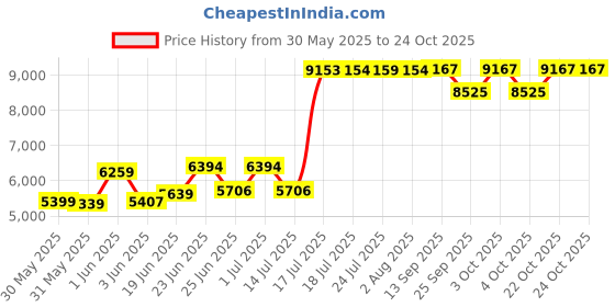 flipkart.com messina 30X18X9 Waterfall Kitchen Sink with Integrated Pull Down Faucet Stainless steel Matt Finish_A153 Vessel Sink messina Price History Graph from 30 May 2025 to 22 Oct 2025