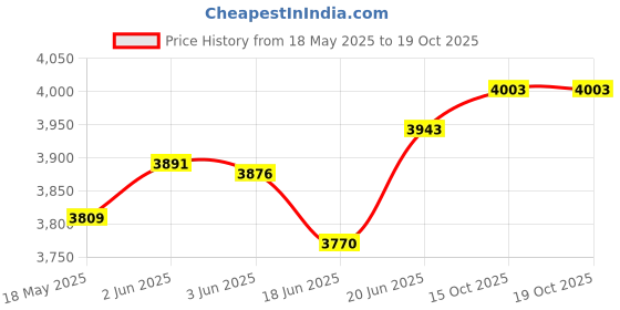 flipkart.com messina 32 X 18 X 10 Tap hole Handmade Kitchen Sink Double Bowl Sound Proof SS 304 Grade 32 X 18 X 10 Tap hole Handmade Kitchen Sink Double Bowl Sound Proof SS 304 Grade Vessel Sink messina Price History Graph from 18 May 2025 to 18 Oct 2025