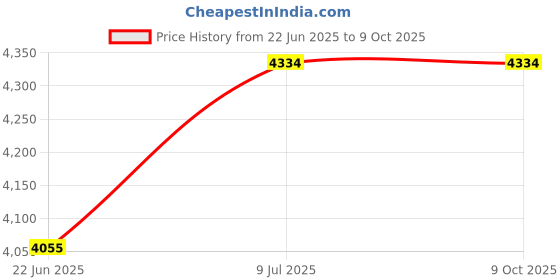 flipkart.com messina Chrome Matt Finish Stainless Steel_M17 Under Counter Basin messina Price History Graph from 22 Jun 2025 to 8 Oct 2025