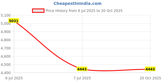 flipkart.com messina Double Bowl Handmade Kitchen Sink & Dispenser (32"×18"×10") Matt Finish Silver Vessel Sink messina Price History Graph from 6 Jul 2025 to 20 Oct 2025