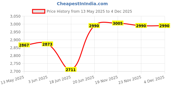 flipkart.com messina HANDMADE KITCHEN SINK 24" X 18" X 10" INCH SINGLE BOWL SOUND-PROOF MATT FINISH (24"x18"x10") HANDMADE KITCHEN SINK SOUND PROOF WITH SOAP DISPENSER 400ML Vessel Sink messina Price History Graph from 13 May 2025 to 3 Dec 2025
