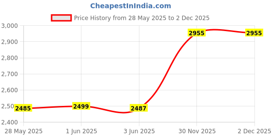 flipkart.com messina HANDMADE KITCHEN SINK 24" X 18" X 10" INCH SINGLE BOWL SOUND-PROOF MATT FINISH BOWL MATT FINISH BLACK STAINLESS STEEL Vessel Sink Vessel Sink messina Price History Graph from 28 May 2025 to 30 Nov 2025