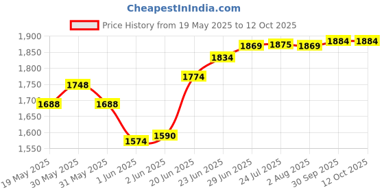 flipkart.com messina Hexagon Sound Proof Single Bowl Matte Finish Handmade 24X18X10 Kitchen Sink With Waste Coupling Vessel Sink messina Price History Graph from 19 May 2025 to 12 Oct 2025