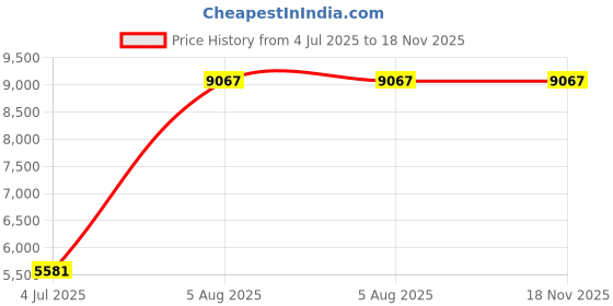 flipkart.com messina Pull Down Faucet Waterfall Sink Stainless steel Matt Finish Vessel Sink (Black) Vessel Sink messina Price History Graph from 4 Jul 2025 to 17 Nov 2025
