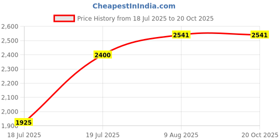 flipkart.com messina SINK FOR KITCHEN_A78 Vessel Sink messina Price History Graph from 18 Jul 2025 to 20 Oct 2025