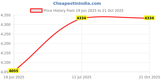 flipkart.com messina Stainless steel Matt Finish_A166 Vessel Sink messina Price History Graph from 19 Jun 2025 to 21 Oct 2025