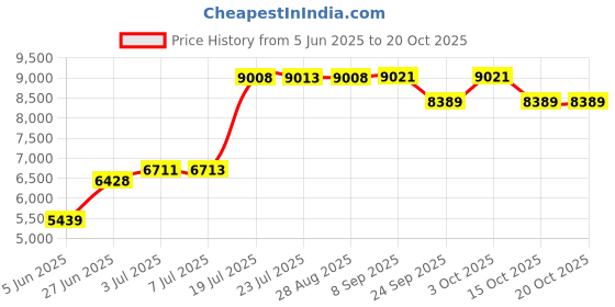 flipkart.com messina Waterfall Kitchen Sink 24x18x10 Multi-function | Waterfall Kitchen Sink Kitchen Sink With Pull-Out Faucet & More M-102 Vessel Sink messina Price History Graph from 5 Jun 2025 to 19 Oct 2025
