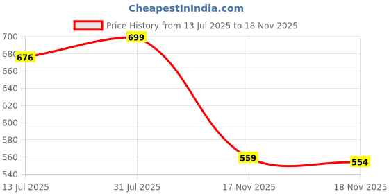flipkart.com messix Anti-Theft School Backpack with Extra Space Bag School / Travel bag Waterproof School Bag messix Price History Graph from 13 Jul 2025 to 18 Nov 2025