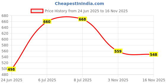 flipkart.com messix Large 35 L Laptop Backpack Anti-Theft laptop Backpack with Extra Space Bag Office /School / Travel bag messix Price History Graph from 24 Jun 2025 to 16 Nov 2025