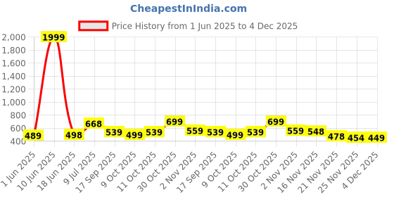flipkart.com messix Large 37 L Laptop Backpack Anti-Theft laptop Backpack with Extra Space Bag Office /School / Travel bag messix Price History Graph from 1 Jun 2025 to 4 Dec 2025