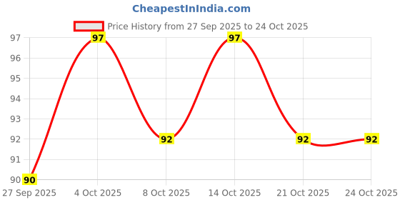 flipkart.com blushia Messy Bun Extension Synthetic Scrunchies Piece for Women Hair Extension blushia Price History Graph from 27 Sep 2025 to 23 Oct 2025