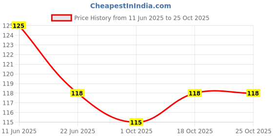 flipkart.com bshine Messy Bun Synthetic Rafal Juda For Women & Girls, 35 Gram Bun bshine Price History Graph from 11 Jun 2025 to 25 Oct 2025