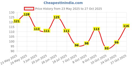 flipkart.com primeberie Messy Hair Bun Synthetic Artificial Juda For Women And Girls, 35 Gram Bun primeberie Price History Graph from 23 May 2025 to 27 Oct 2025
