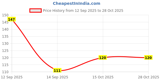 flipkart.com primeberie Messy Hair Bun Synthetic Artificial Juda For Women And Girls, 35 Gram Bun primeberie Price History Graph from 12 Sep 2025 to 28 Oct 2025
