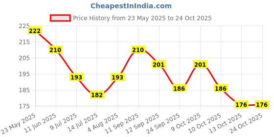 flipkart.com deluxe hair Messy hair styleExtensions and Wigs for Women and girls Brown Hair Extension deluxe hair Price History Graph from 23 May 2025 to 24 Oct 2025