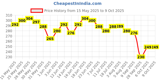 flipkart.com dabur Meswak Complete Oral & Gum Care | No added Fluoride & Paraben Toothpaste dabur Price History Graph from 15 May 2025 to 9 Oct 2025