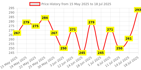 flipkart.com dabur Meswak Toothpaste dabur Price History Graph from 15 May 2025 to 14 Jul 2025