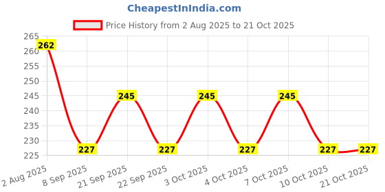 flipkart.com meswarn Eating Stainless Steel Japanese Chopstick meswarn Price History Graph from 2 Aug 2025 to 21 Oct 2025