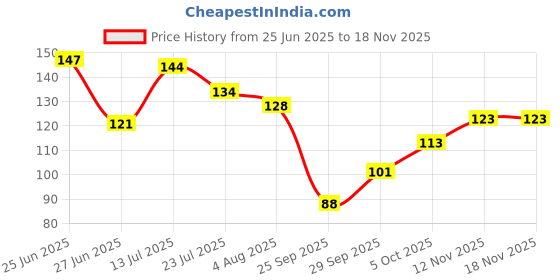 flipkart.com Meswarn Sneaker Wipes, 2 Packs of 160 Pcs Quick Wipes for Sneakers Cleaner Price History Graph from 25 Jun 2025 to 18 Nov 2025