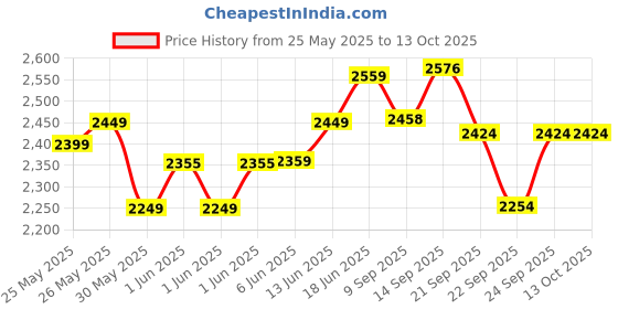 flipkart.com meswox Blood Mixer Roller Mixer Spin for Mixing Tube, Rollers, Speed: 30 RPM Microcentrifuges meswox Price History Graph from 25 May 2025 to 12 Oct 2025
