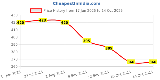 flipkart.com met craft 150 mm Steel Key Hook Lock for Sliding Door/Wardrobe with 3 Star Keys Lock met craft Price History Graph from 17 Jun 2025 to 13 Oct 2025