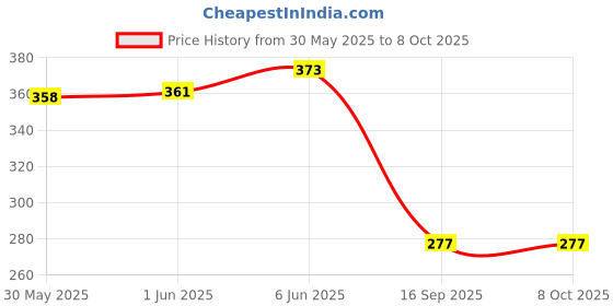 flipkart.com met craft MCAH-017-MM-P6 Steel Metco Multipurpose Drawer Lock with 2 Reversible Key Rev-A-Lock Cabinet Security System met craft Price History Graph from 30 May 2025 to 7 Oct 2025