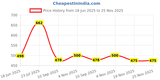 flipkart.com met craft Stainless Steel Cylindrical Door Lock Silver With 3 Simple Keys Lock met craft Price History Graph from 18 Jun 2025 to 25 Nov 2025