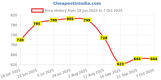 flipkart.com met craft Stainless Steel Cylindrical Latch Door Lock With 3 Simple Keys Lock met craft Price History Graph from 18 Jun 2025 to 7 Oct 2025