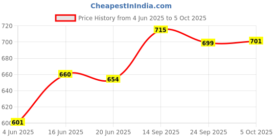flipkart.com met style -7045B Portable LED Search Light Torch (Black) 15 hrs Torch Emergency Light met style Price History Graph from 4 Jun 2025 to 5 Oct 2025