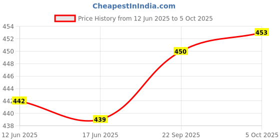 flipkart.com met style MHT-770 High Energy Professional DP Led Long Range Multi-Functional Flashlight Hand 16 hrs Torch Emergency Light met style Price History Graph from 12 Jun 2025 to 5 Oct 2025