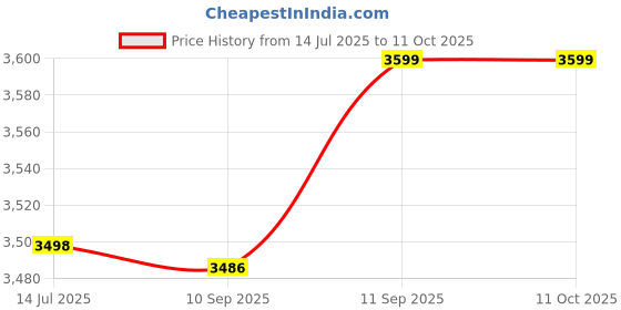 flipkart.com meta 2X18 MARS Under Counter Basin meta Price History Graph from 14 Jul 2025 to 11 Oct 2025
