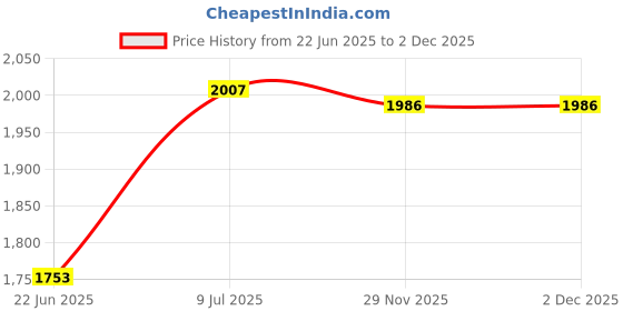 flipkart.com meta EVA MINI 13X18 WHITE Counter Top meta Price History Graph from 22 Jun 2025 to 2 Dec 2025