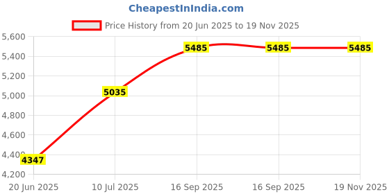 flipkart.com joyo cera META Floor Mount /European Commode With OUTLET Is From Floor S Trap With Soft Close Seat Cover 55 X 36 X 41 cm (White Glossy Finish) for Bathrooms Western Commode joyo cera Price History Graph from 20 Jun 2025 to 17 Nov 2025