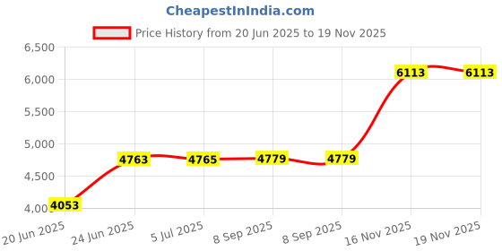 flipkart.com joyo cera META Floor Mount Western Toilet /European Commode OUTLET Is From Floor P TRAP FT KU Soft Close Seat Cover 56 X 39 X 37 cm (White Glossy Finish) for Bathroom Western Commode joyo cera Price History Graph from 20 Jun 2025 to 19 Nov 2025