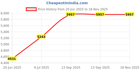 flipkart.com joyo cera META Floor Mount Western Toilet /European Commode OUTLET Is From Floor S TRAP With Soft Close Seat Cover 55 X 35 X 40 cm (White Glossy Finish) for Bathroom GT Western Commode joyo cera Price History Graph from 20 Jun 2025 to 18 Nov 2025