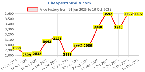 flipkart.com meta Quartz Kitchen Sink Single Bowl Matt finish with Accessories 24X18 BLACK Top Mount meta Price History Graph from 14 Jun 2025 to 18 Oct 2025