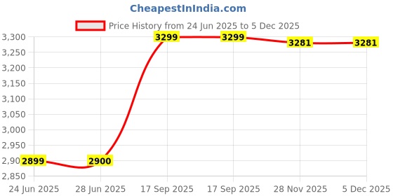 flipkart.com meta Quartz Kitchen -Smoky Top Mount -Single Bowl Sink with Waste Coupling & PVC Pipe 16x18 Cera doted Top Mount meta Price History Graph from 24 Jun 2025 to 5 Dec 2025