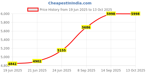 flipkart.com meta Quartz Kitchen -Smoky Top Mount -Single Bowl Sink with Waste Coupling & PVC Pipe 30x20_black Under Counter Basin meta Price History Graph from 19 Jun 2025 to 13 Oct 2025
