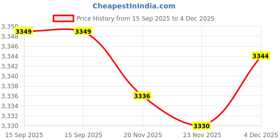 flipkart.com meta Quartz Sink - 21 x 18 x 8.5 In, 10mm Thickness - Heavy - Duty Premium Quality 21X18GREY Top Mount meta Price History Graph from 15 Sep 2025 to 3 Dec 2025