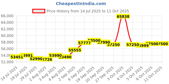 flipkart.com META Quest 3 VR Console All-in-One 4K VR System Gaming Experience High-Performance 512 GB with Immersive Audio & Ultra HD Clarity, Lightweight Design for Comfort Price History Graph from 14 Jul 2025 to 10 Oct 2025