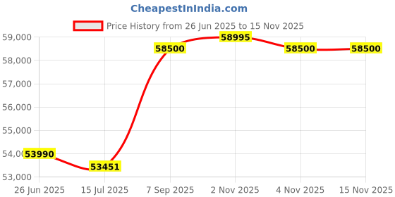 flipkart.com META QUEST 3 VR Headset (128) GB Motion Controller Price History Graph from 26 Jun 2025 to 14 Nov 2025
