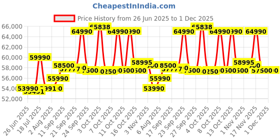 flipkart.com META Quest 3 VR Headset (512) GB Motion Controller Price History Graph from 26 Jun 2025 to 30 Nov 2025