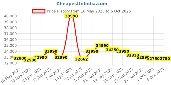 flipkart.com META QUEST 3S 128GB Console Online Gaming Mixed Reality Headset - All-in-OneMotion Controller Price History Graph from 16 May 2025 to 5 Oct 2025