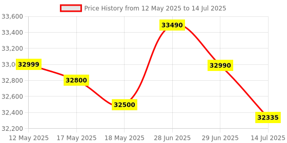 flipkart.com META Quest 3S 128GB VR Console for Unmatched VR Gaming High-Resolution Display Lightweight, Comfortable Design 128 GB with All-in-One Virtual Reality Experience Price History Graph from 12 May 2025 to 14 Jul 2025