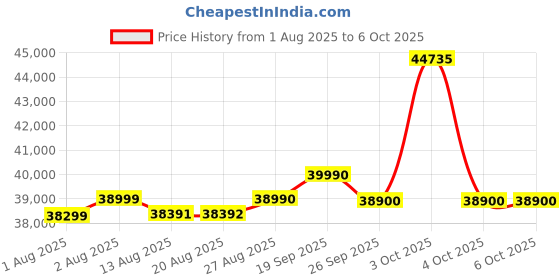 flipkart.com META Quest 3S 256GB VR Console for Unmatched VR Gaming High-Resolution Display, Comfortable, Lightweight Design 256 GB with All-in-One Virtual Reality Experience Price History Graph from 1 Aug 2025 to 6 Oct 2025