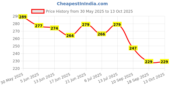 flipkart.com meta universe Sewing 3Ply Threads 150 MTR(100 Pcs) Fast Color 25 Basic Shades =D=00A-02 Thread Pick meta universe Price History Graph from 30 May 2025 to 13 Oct 2025