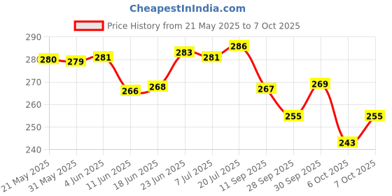 flipkart.com meta universe Sewing 3Ply Threads 150 MTR(100 Pcs) Fast Color 25 Basic Shades =D=00A-06 Thread Pick meta universe Price History Graph from 21 May 2025 to 7 Oct 2025